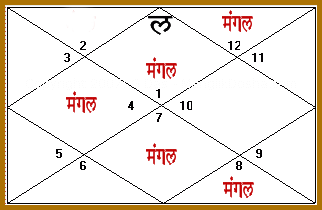 मंगल दोष